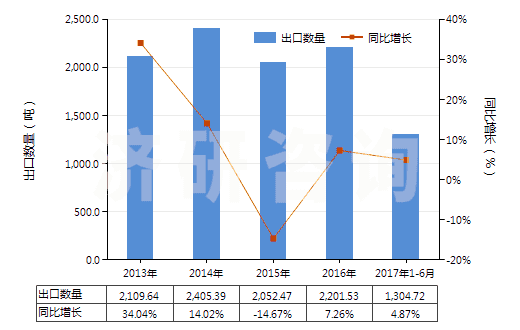 2013-2017年6月中國未混合的維生素B2及其衍生物(不論是否溶于溶劑)(HS29362300)出口量及增速統(tǒng)計(jì)